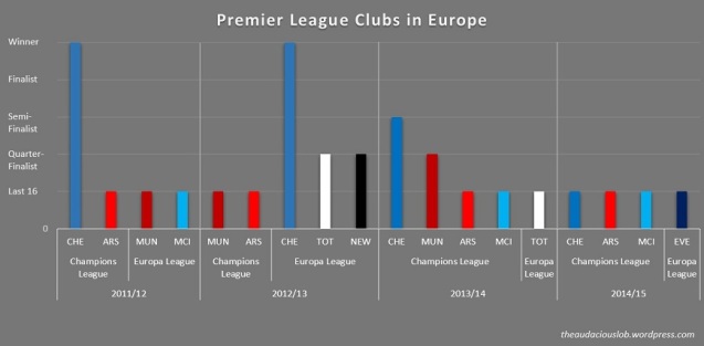 Chelsea, Champions League, Europa League, Premier League